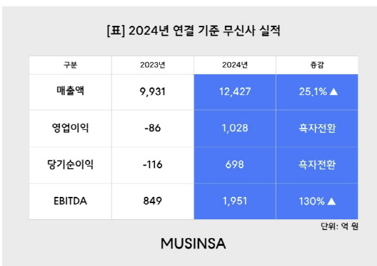 무신사 2024년도 실적 현황(단위: 억원). 무신사 제공